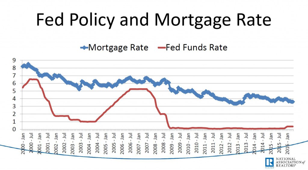Yun - Fed Policy re Mortgage Rate