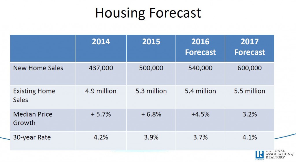Yun - Housing Forecast